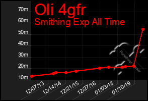 Total Graph of Oli 4gfr