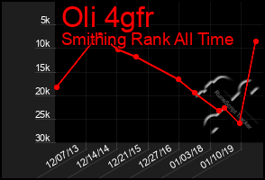 Total Graph of Oli 4gfr