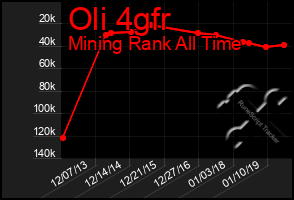 Total Graph of Oli 4gfr