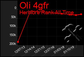 Total Graph of Oli 4gfr