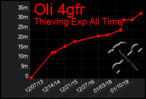 Total Graph of Oli 4gfr