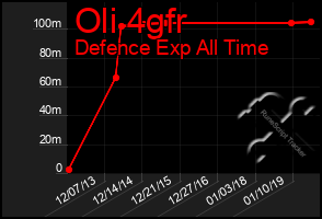 Total Graph of Oli 4gfr