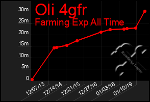 Total Graph of Oli 4gfr