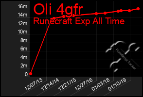 Total Graph of Oli 4gfr