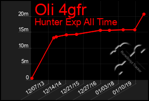 Total Graph of Oli 4gfr