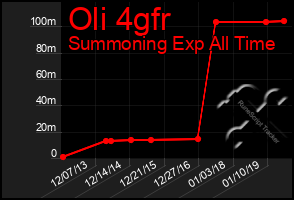 Total Graph of Oli 4gfr