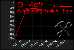 Total Graph of Oli 4gfr