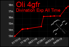 Total Graph of Oli 4gfr
