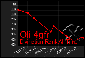 Total Graph of Oli 4gfr