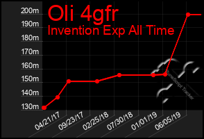 Total Graph of Oli 4gfr