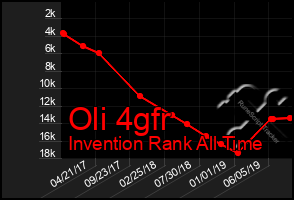Total Graph of Oli 4gfr