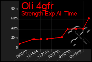 Total Graph of Oli 4gfr