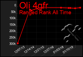 Total Graph of Oli 4gfr