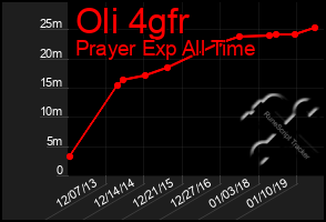 Total Graph of Oli 4gfr