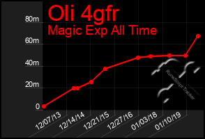 Total Graph of Oli 4gfr