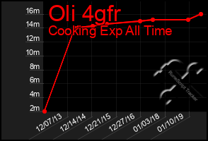 Total Graph of Oli 4gfr