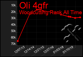 Total Graph of Oli 4gfr