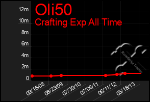 Total Graph of Oli50
