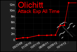 Total Graph of Olichitt