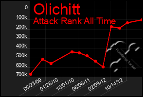 Total Graph of Olichitt