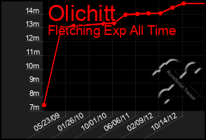 Total Graph of Olichitt