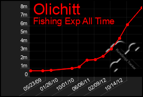 Total Graph of Olichitt