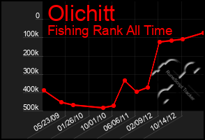 Total Graph of Olichitt