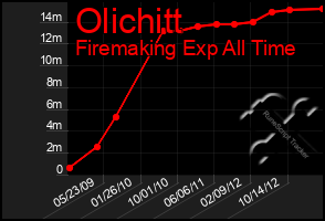 Total Graph of Olichitt