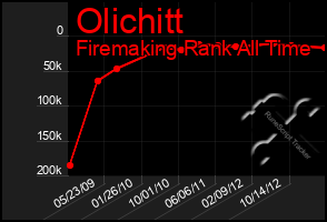 Total Graph of Olichitt