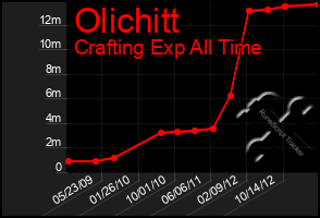 Total Graph of Olichitt