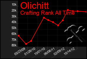 Total Graph of Olichitt