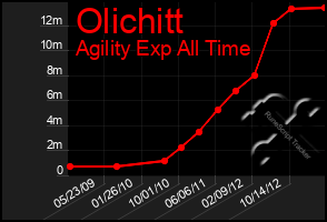 Total Graph of Olichitt