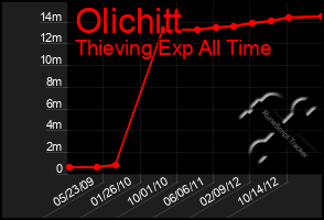 Total Graph of Olichitt