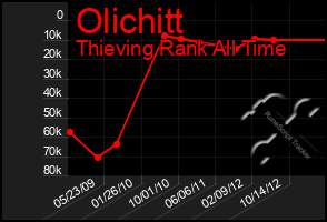 Total Graph of Olichitt