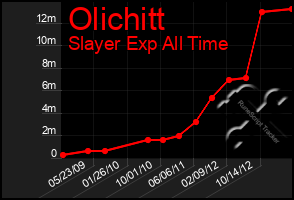 Total Graph of Olichitt