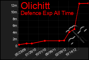 Total Graph of Olichitt