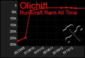 Total Graph of Olichitt