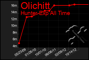 Total Graph of Olichitt