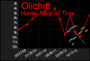 Total Graph of Olichitt