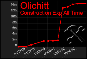 Total Graph of Olichitt