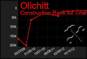 Total Graph of Olichitt