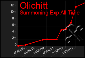 Total Graph of Olichitt