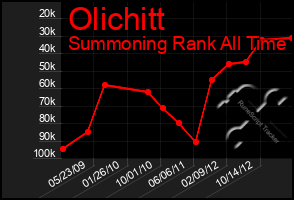 Total Graph of Olichitt