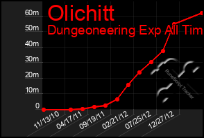 Total Graph of Olichitt