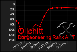 Total Graph of Olichitt