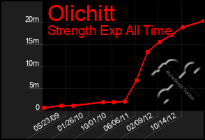 Total Graph of Olichitt