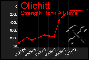 Total Graph of Olichitt