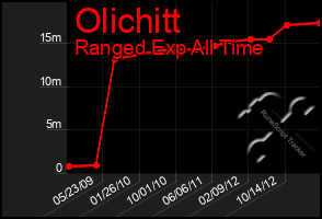 Total Graph of Olichitt