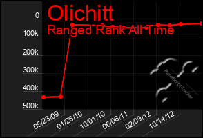 Total Graph of Olichitt