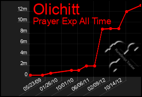 Total Graph of Olichitt